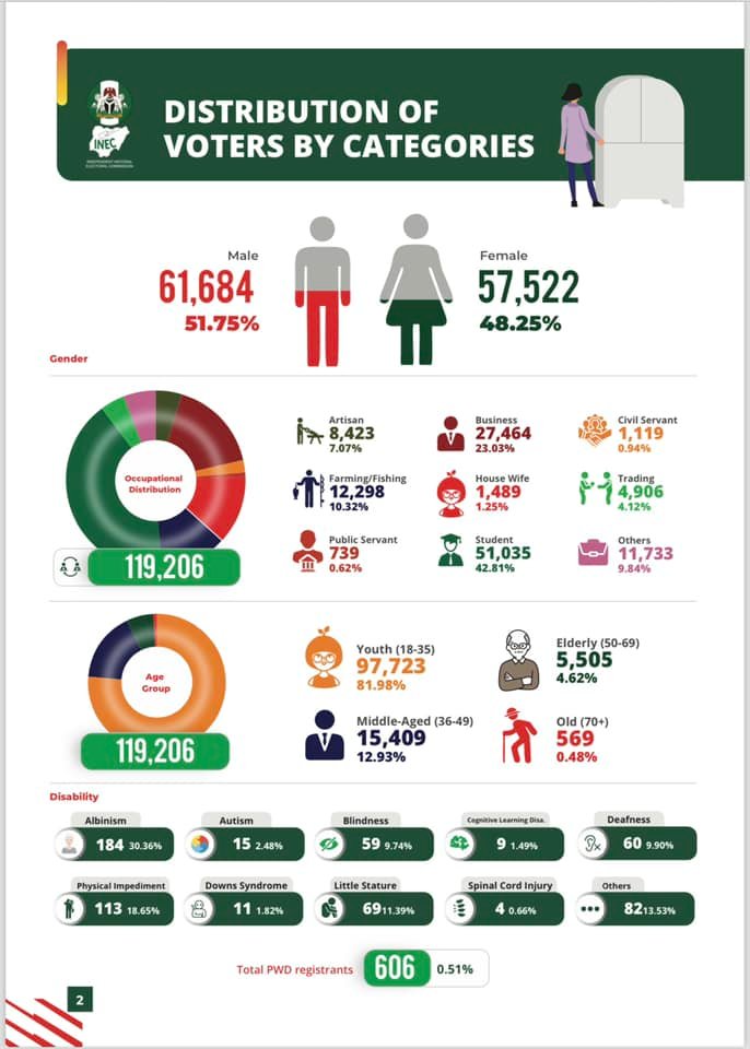 INEC ANALYSIS OF NEW VOTERS FOR EDO STATE