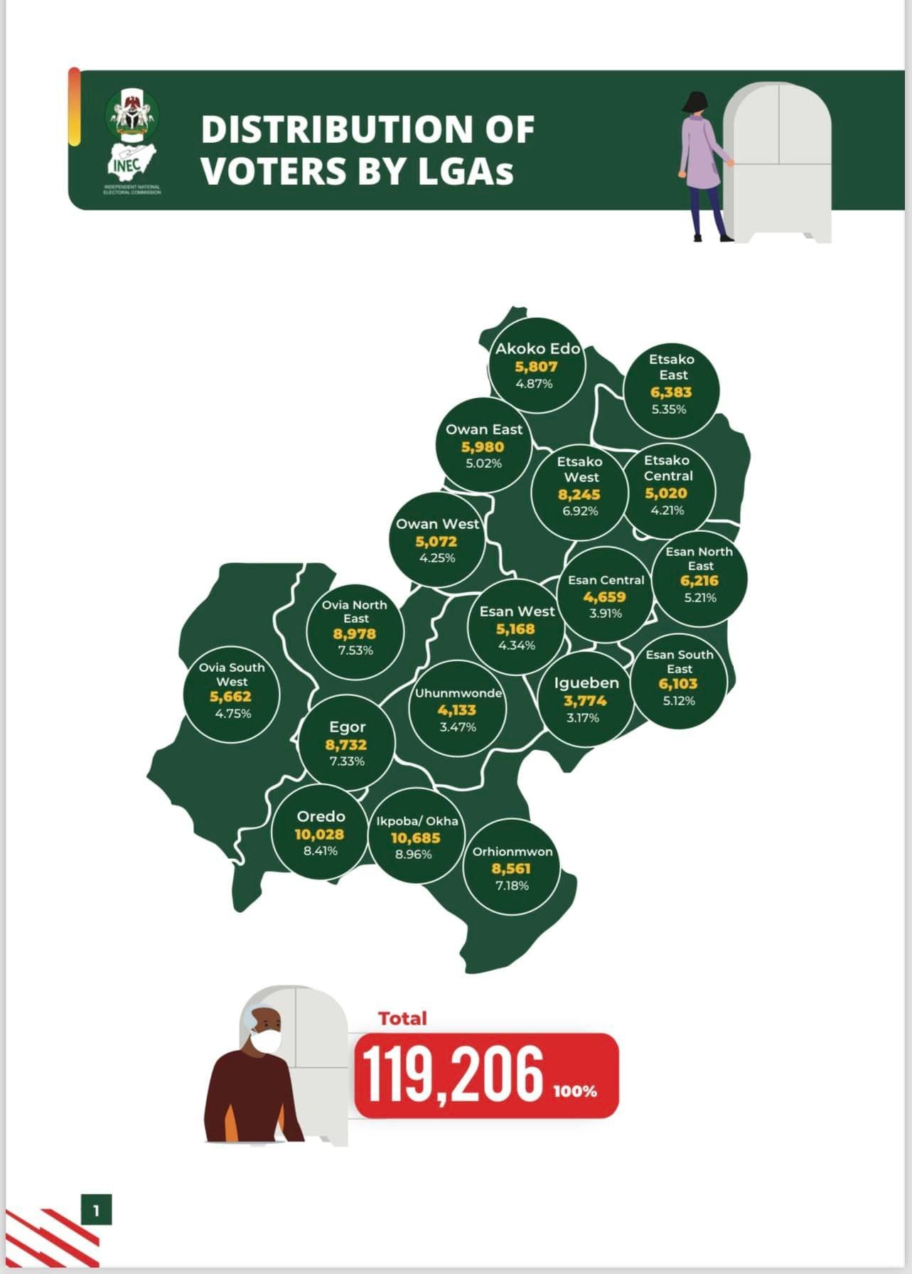 INEC ANALYSIS OF NEW VOTERS FOR EDO STATE