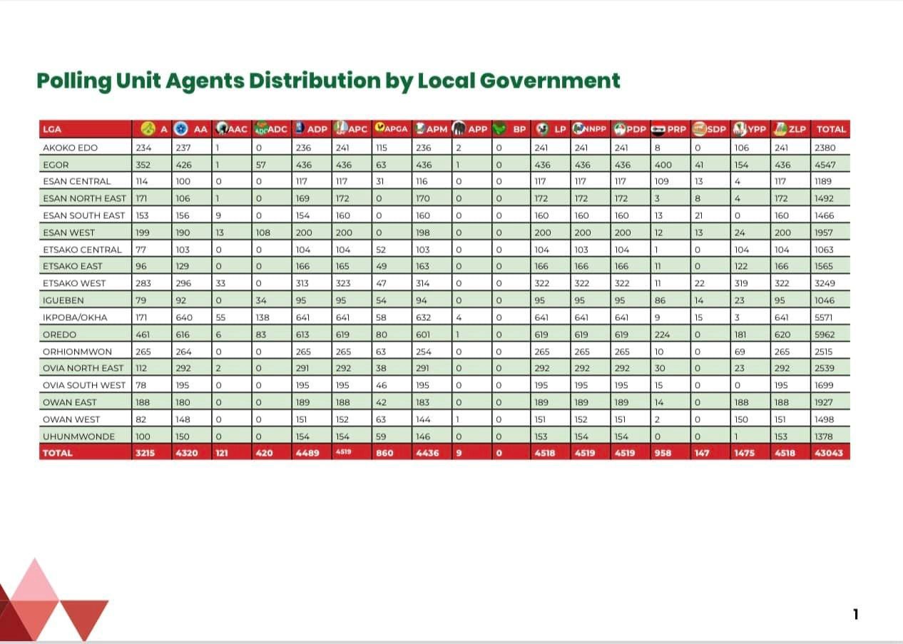 INEC PRESS RELEASE – LIST OF POLLING AND COLLATION AGENTS SUBMITTED BY POLITICAL PARTIES FOR THE 2024 EDO STATE GOVERNORSHIP ELECTION