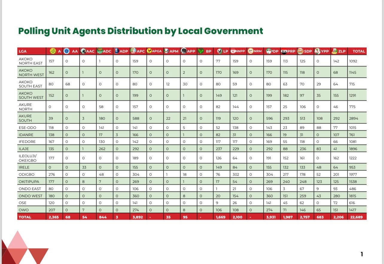 INEC Summary Of Polling And Collation Agents Submitted By Political Parties For The 2024 Ondo State Governorship Election