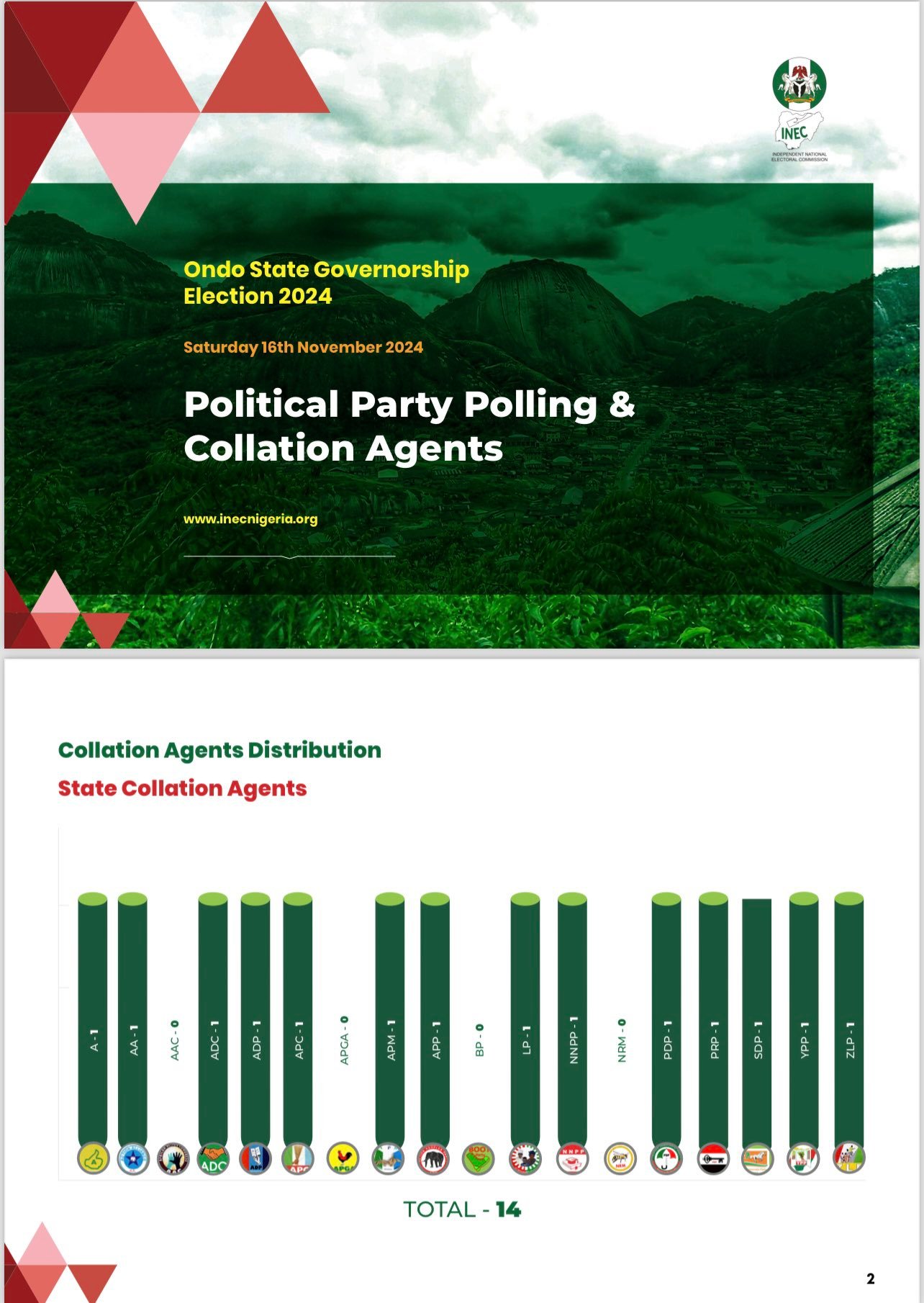 INEC Summary Of Polling And Collation Agents Submitted By Political Parties For The 2024 Ondo State Governorship Election