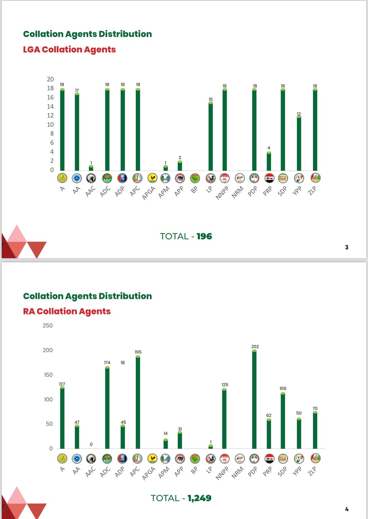 INEC Summary Of Polling And Collation Agents Submitted By Political Parties For The 2024 Ondo State Governorship Election