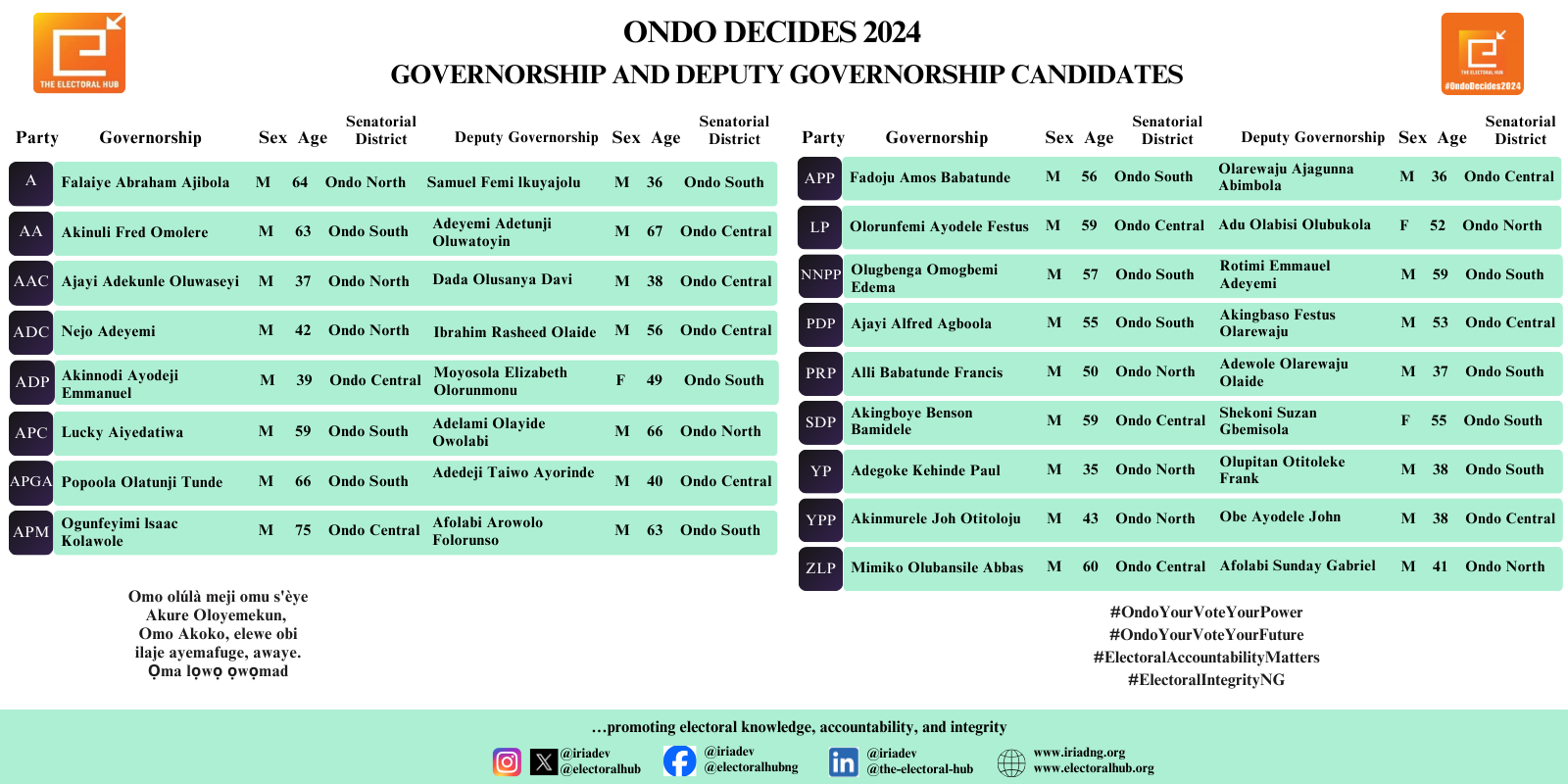 Governorship and Deputy Governorship Candidates