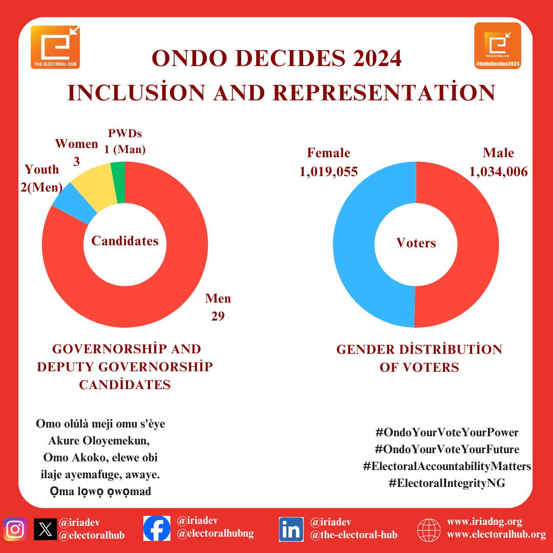 Inclusion and Representation