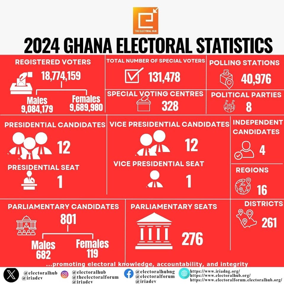 Ghana electoral statistics