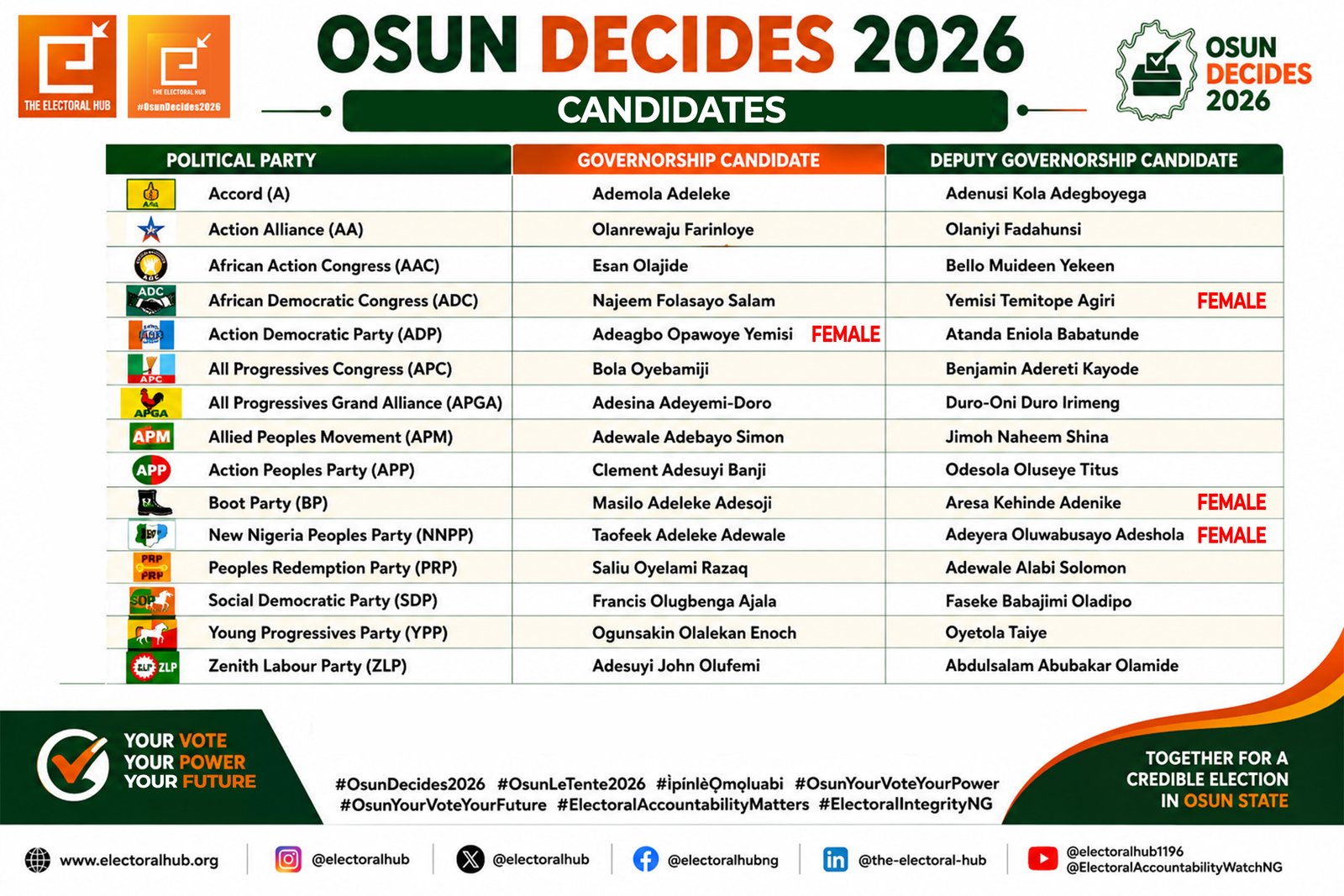 Political Party Candidates for Osun State Governorship Election 2026