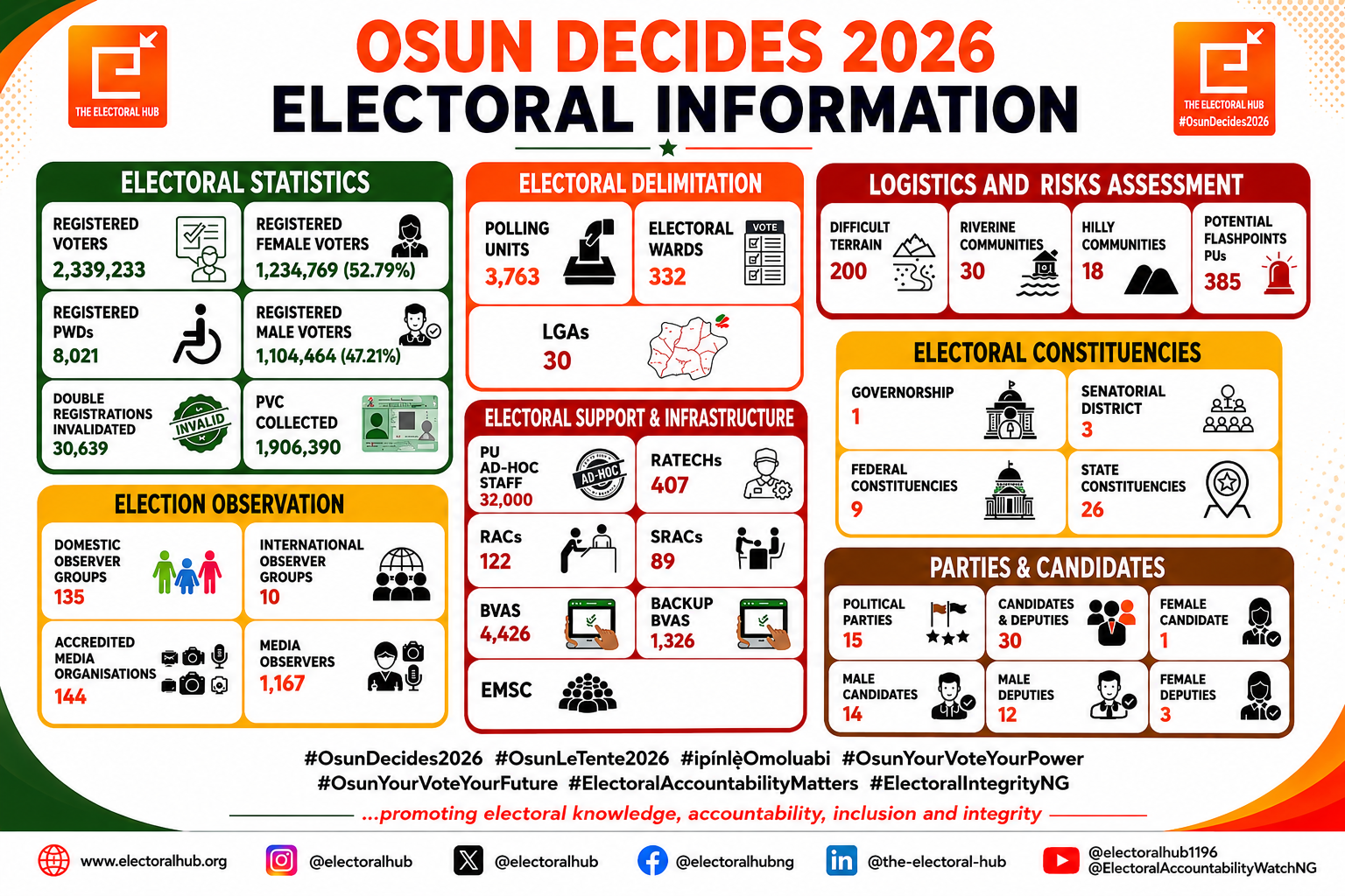 Electoral Information for Osun State Governorship Election 2026