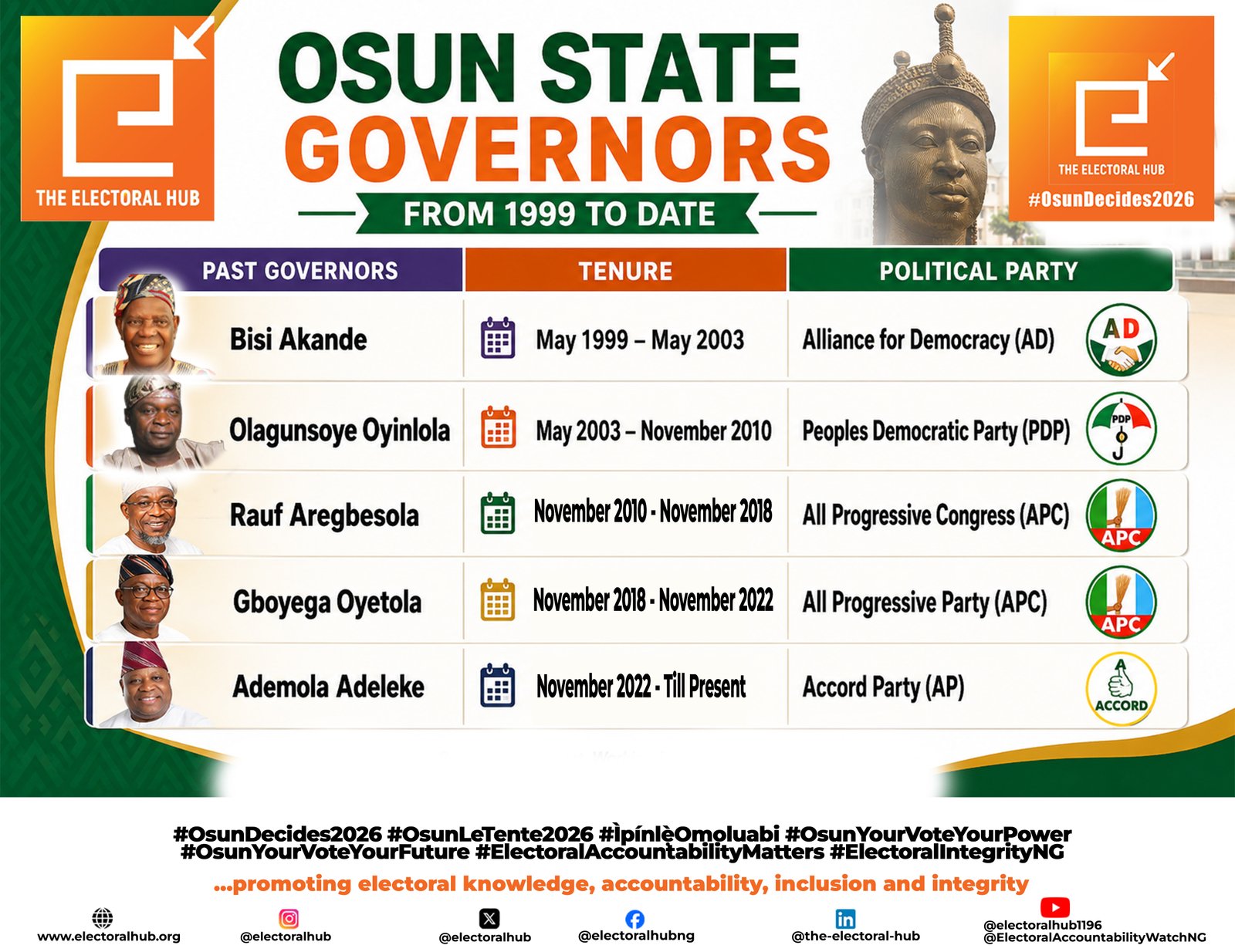 Osun State Governors from 1999 to Date