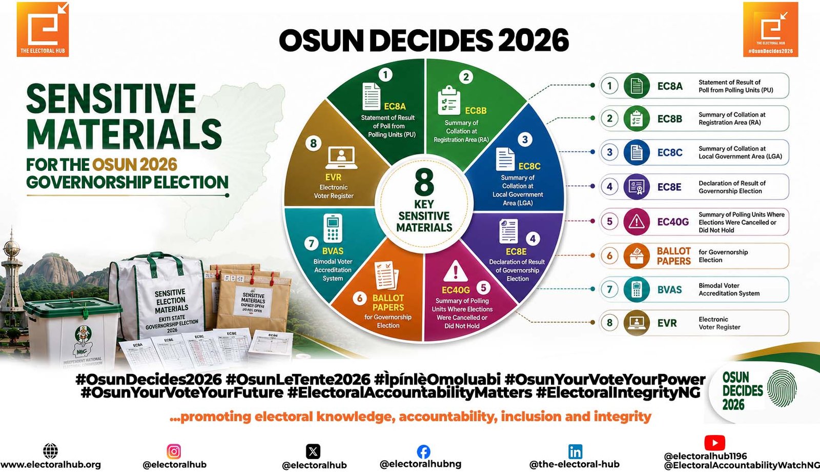 Sensitive Materials for Osun State Governorship Election 2026