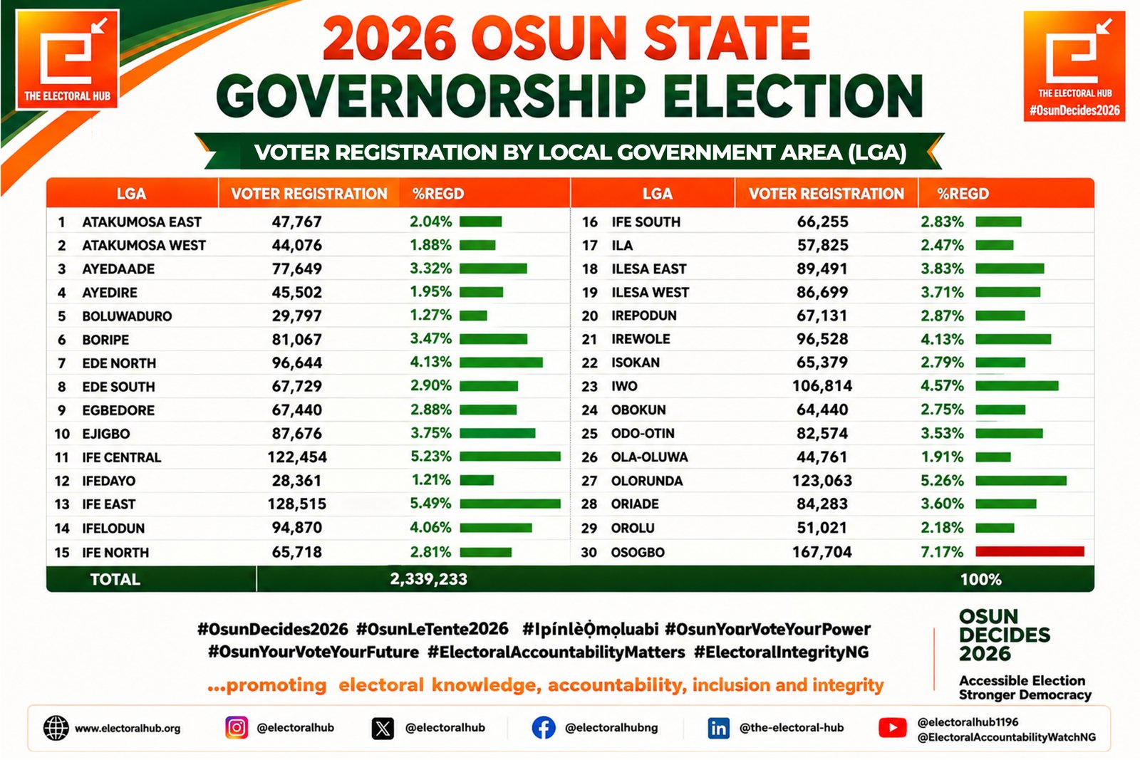 Voters Registration by LGAs for Osun State Governorship Election 2026