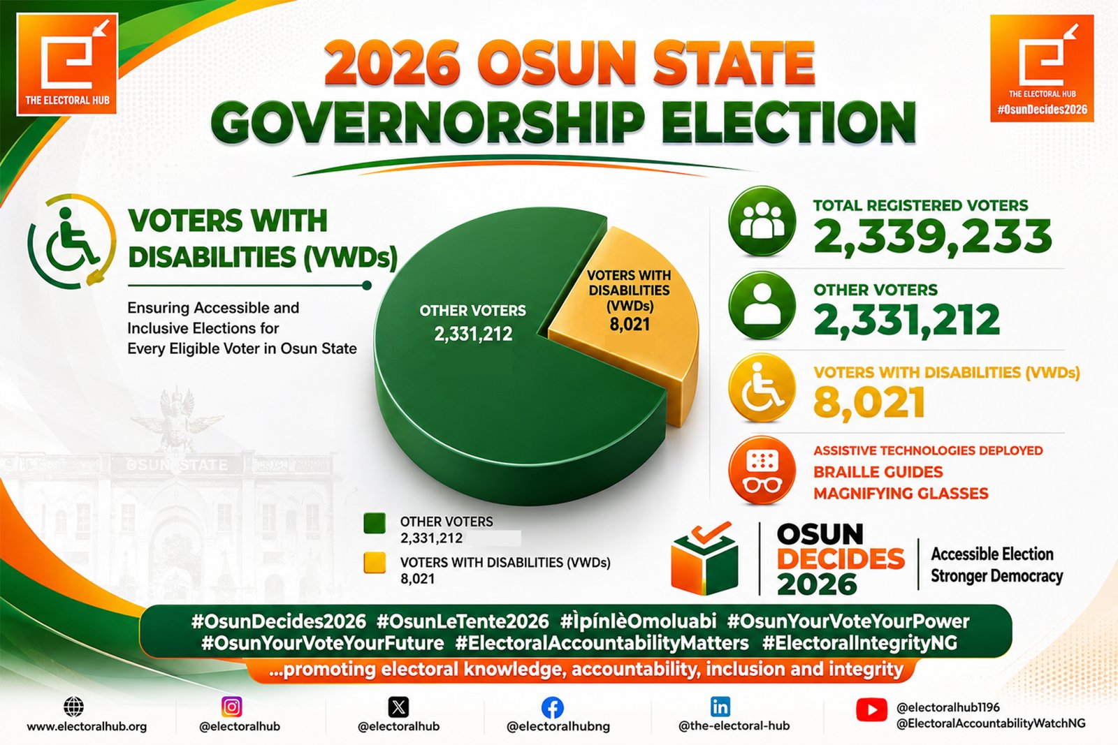 Voters With Disabilities (VWDs) for Osun State Governorship Election 2026