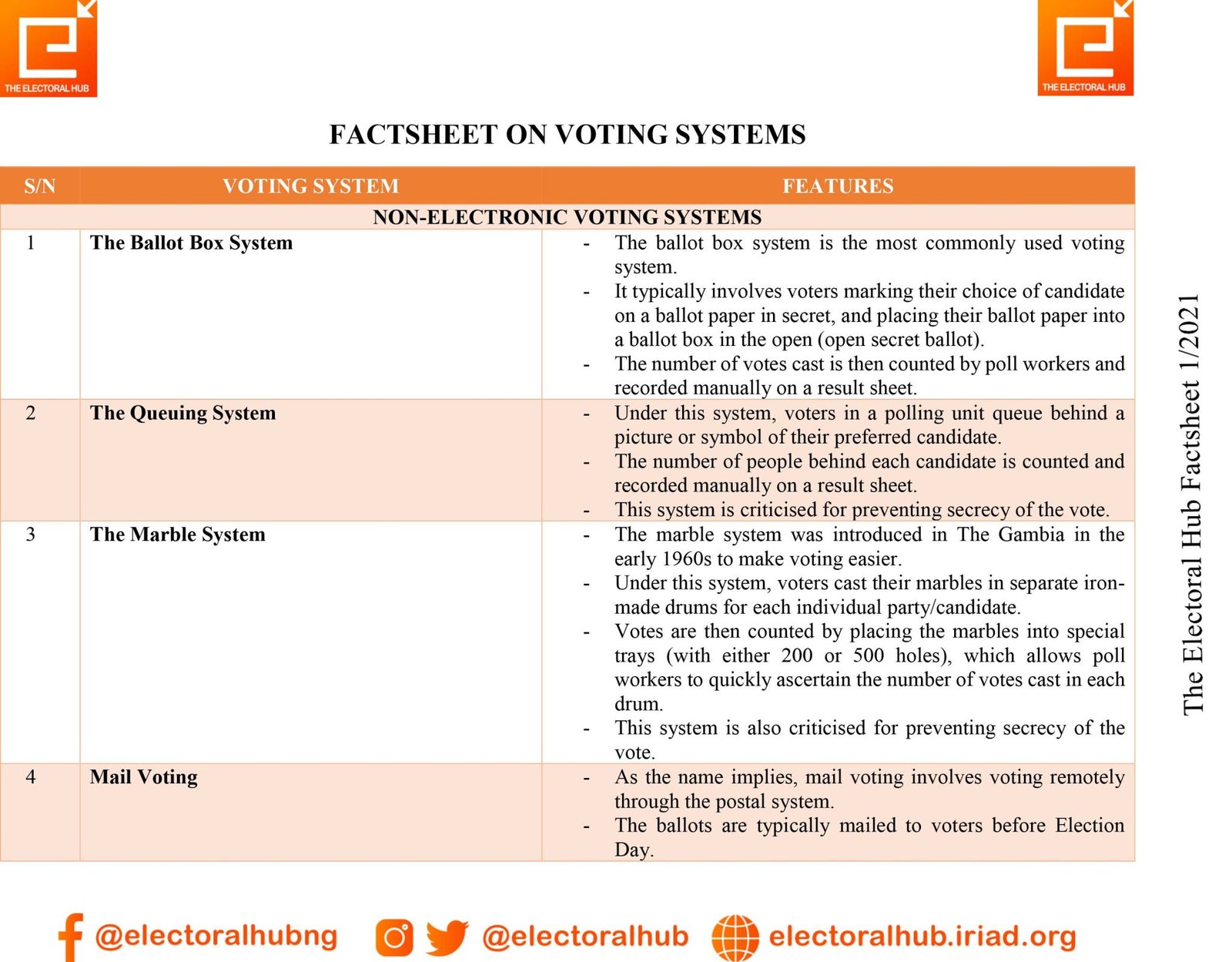 The Electoral Hub Factsheet on Voting Systems - The Electoral Hub