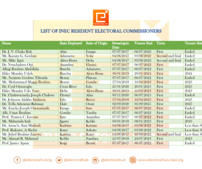 LIST-OF-INEC-RECs-AND-THEIR-TENURE-2019-2023-Electoral-Cycle_001