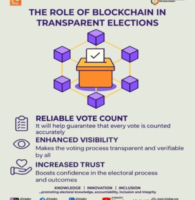 Blockchain for Transparent Elections