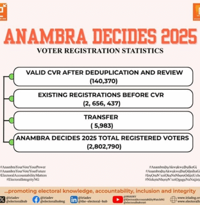 Anambra Decides 2025 Voter Registration Statistics