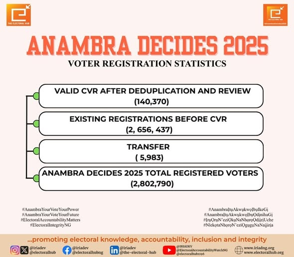 Anambra Decides 2025 Voter Registration Statistics
