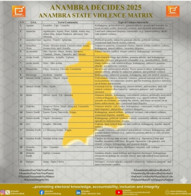 Anambra State Violence Matrix