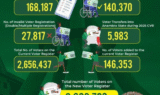 Summary of Registered Voters (Anambra State 2025)