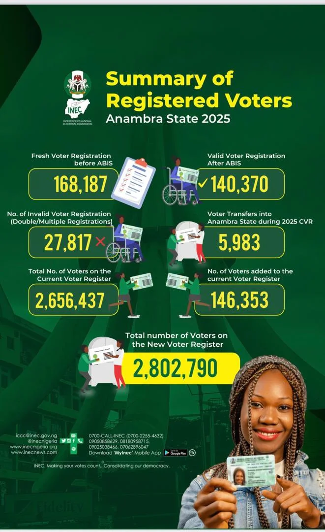 Summary of Registered Voters (Anambra State 2025)