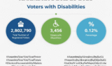 Anambra Decides 2025 Voters With Disabilities