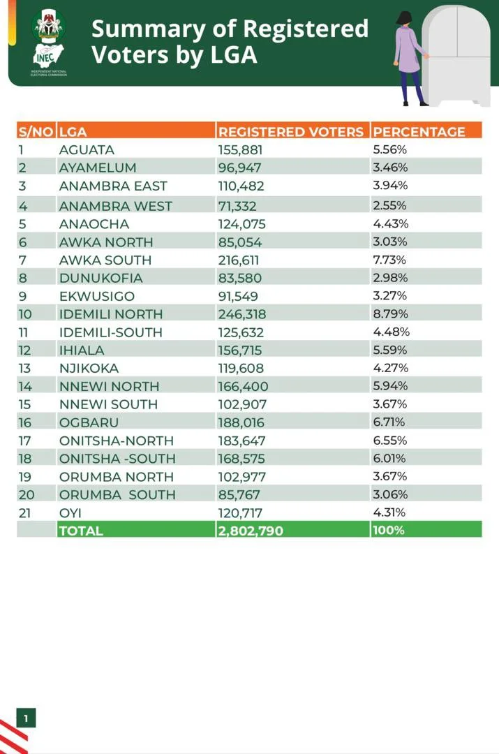 Summary of Registered Voters by LGA