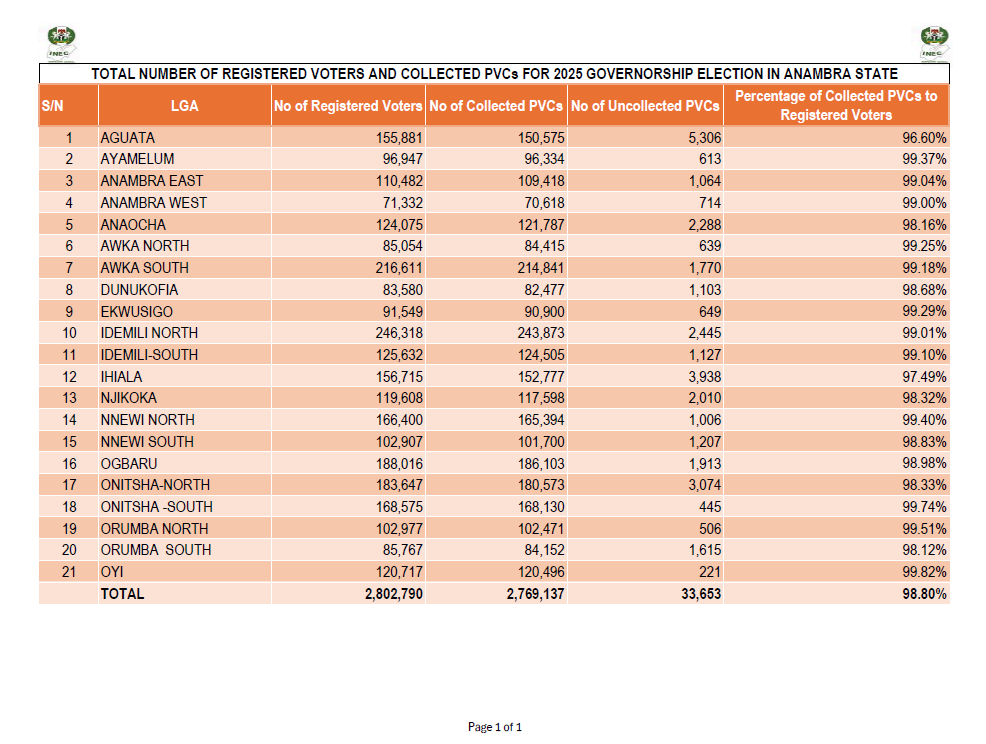 Anambra LGA Level PVC Collection for 2025 Governorship Election