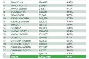 summary of registered voters by LGA