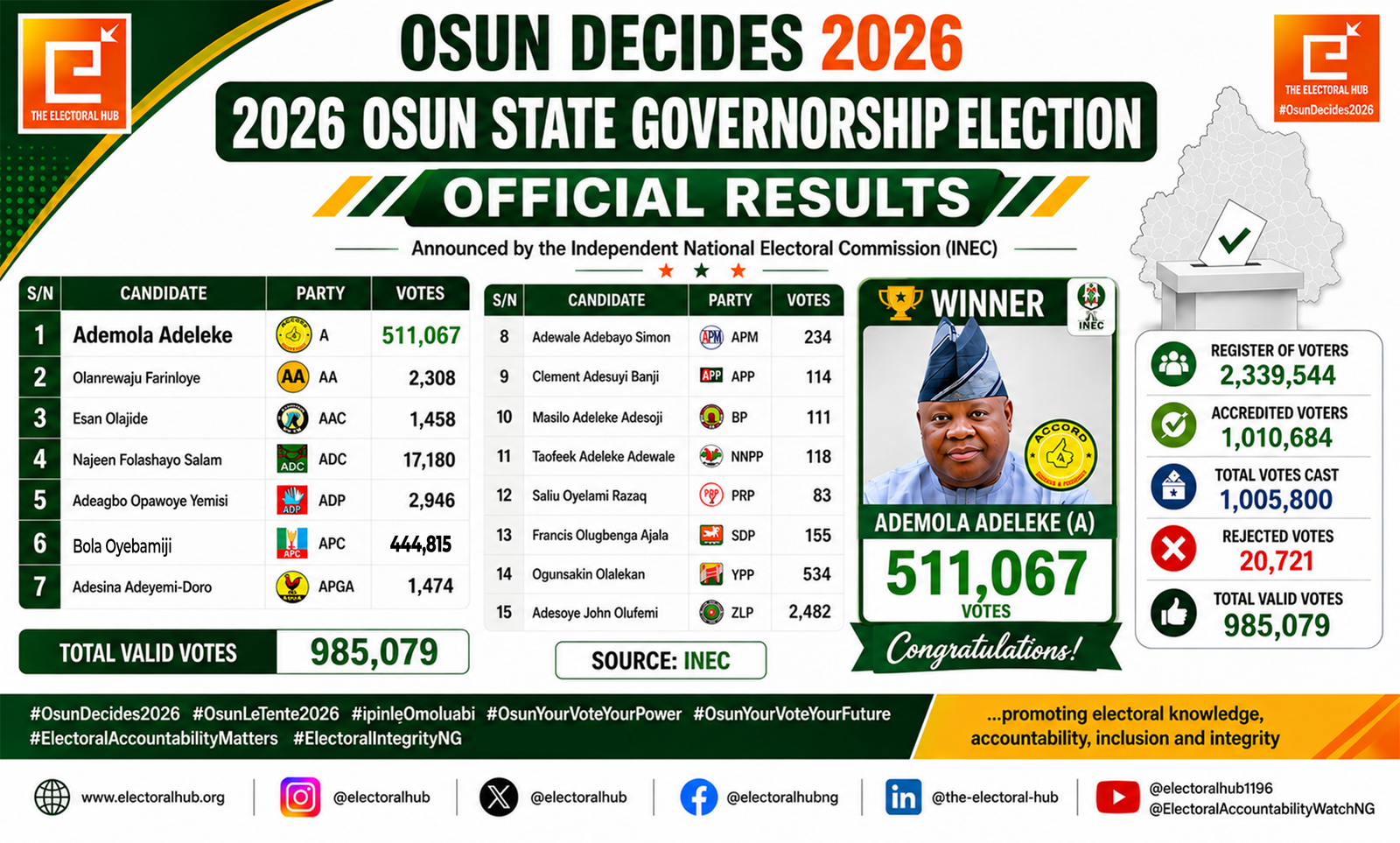 2026 OSUN STATE GOVERNORSHIP ELECTION OFFICIAL RESULT