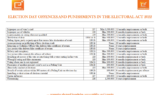 ELECTION DAY OFFENCES AND PUNISHMENTS IN THE ELECTORAL ACT 2022