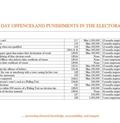 ELECTION DAY OFFENCES AND PUNISHMENTS IN THE ELECTORAL ACT 2022