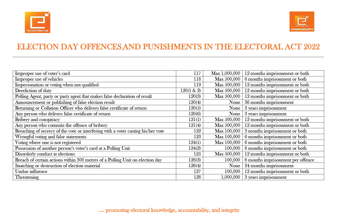 ELECTION DAY OFFENCES AND PUNISHMENTS IN THE ELECTORAL ACT 2022